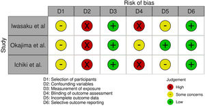Risk of bias using RoBANS2.