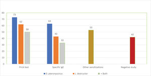 Figure illustrates the values obtained from the skin prick test, specific IgE, and the remainder of the diagnostic work-up.