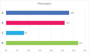 Identified phenotypes and the percentage of patients in each group. (A) Negative study. (B) Atopic patients. (C) Patients with sensitizations other than mites. (D) Mite-sensitized patients.
