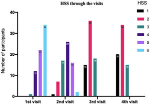 Hair-shedding scale through the visits. Changes in hair-shedding scale before and after oral minoxidil therapy.