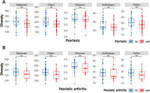 Alpha diversity results based on diversity indices using the Wilcoxon test. (A) Alpha diversity according to psoriasis vs healthy controls. (B) Alpha diversity according to the presence of psoriatic arthritis.