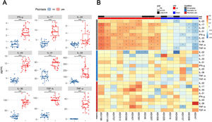Interleukin levels in peripheral blood samples and heatmap of correlations between species abundance and interleukin levels. (A) Interleukin levels in peripheral blood samples. This panel shows mean interleukin levels with standard deviation for both groups: control (blue) and psoriasis (red). All interleukins show statistically significant differences. (B) Heatmap of the correlation between species abundance and interleukin levels. This heatmap represents the correlation between ASV abundance and interleukin levels. The top bar represents the p-value for each correlation (gray for p<0.05 and black for adjusted p<0.05). The 2nd bar indicates whether ASVs are more (red) or less abundant (blue) in psoriasis. The top rectangle includes all samples; the one in the middle represents the control group; the bottom one represents the psoriasis group. Colors in each square reflect whether interleukin levels are higher (red) or lower (blue). Red squares for more abundant ASVs represent positive correlations; blue squares represent negative correlations. For less abundant ASVs, blue squares indicate positive correlations and red squares indicate negative correlations.