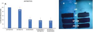 Distribution of mean percentage color-level values for different treatment areas relative to untreated skin. (A) Mean color-change values grouping all antibiotics used. (B and C) Examples of color distribution in two volunteers treated with antibiotic and SPF 50+ sunscreen.