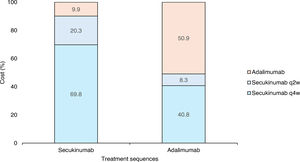 Total cost of each treatment in both treatment sequences. q2w: twice a month.