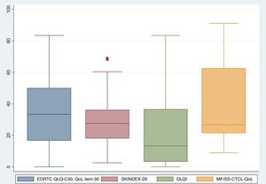 Comparison between the EORTC QLQ-C30 score (question 30 only) with all questionnaires.