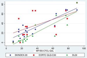 Correlation between all questionnaires and EORTC QLQ-C30 questionnaire (question 30 only).
