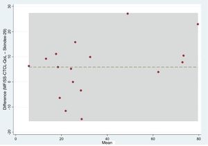 Difference (MF/SS-CTCL-QoL−Skindex-29).