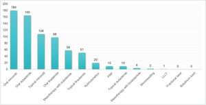 Frequency of each treatment used in patients with male androgenetic alopecia. PRP, platelet-rich plasma; LLLT, low-level laser therapy.