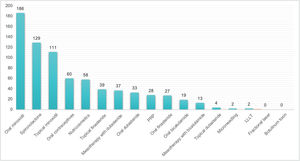 Frequency of each treatment used in patients with premenopausal female androgenetic alopecia. PRP, platelet-rich plasma; LLLT, low-level laser therapy.