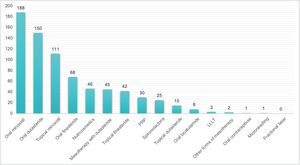 Frequency of each treatment used in patients with postmenopausal female androgenetic alopecia. PRP, platelet-rich plasma; LLLT, low-level laser therapy.