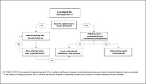 Treatment algorithm for localized or mild alopecia areata.