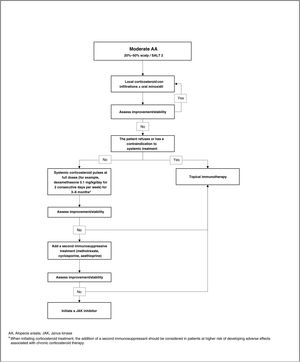 Treatment algorithm for moderate alopecia areata.