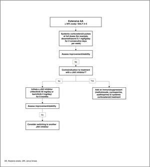 Treatment algorithm for extensive alopecia areata.