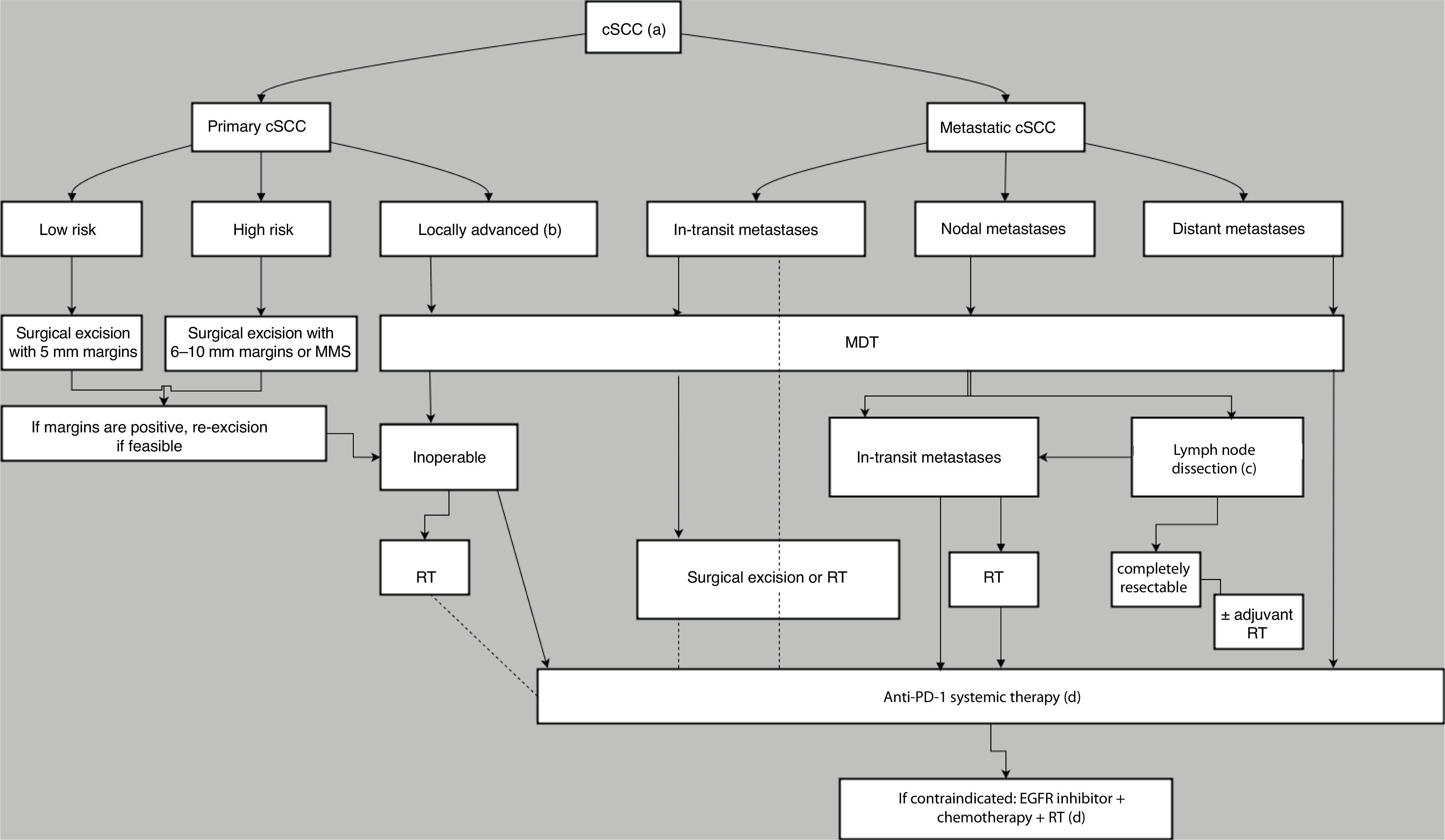 Management of Cutaneous Squamous Cell Carcinoma: Review Based on ...