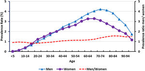 Prevalence of psoriasis by age, sex, and male-to-female prevalence ratio in Spain, 2023.