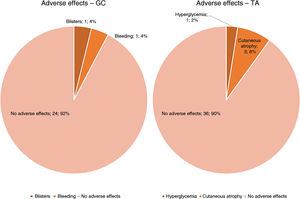 Adverse effects observed with each therapy from 48h to 12 weeks into therapy.