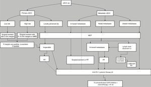 (A) Treatment of cutaneous squamous cell carcinoma (adapted from Woo et al.48). (B) Therapeutic algorithm for cutaneous squamous cell carcinoma (cSCC) (adapted from Stratigos et al.8). a: For detailed treatment indications and recommendations, see the corresponding section of the European clinical practice Guidelines. b: Locally advanced: by definition, not amenable to curative surgery or curative radiotherapy. c: Lymph node dissection when indicated. d: All systemic treatments are off-label, except the anti-PD-1 agent cemiplimab, which is approved by the FDA and EMA for patients with locally advanced or metastatic cSCC who are ineligible for curative surgery or radiotherapy.