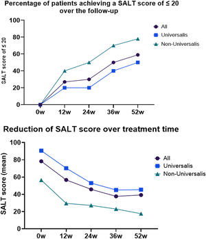 Reduction in SALT scores and percentage of patients achieving SALT ≤20 during follow-up. Data are stratified for the overall cohort, the alopecia areata universalis subgroup, and the nonuniversalis subgroup. Thirty patients were evaluated up to week 36 and 27 patients up to week 52.