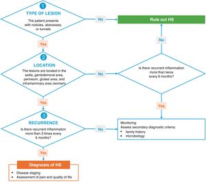 Diagnostic algorithm for hidradenitis suppurativa (HS).