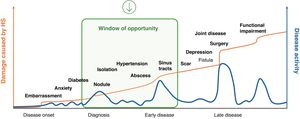 Therapeutic window of opportunity in hidradenitis suppurativa (HS).