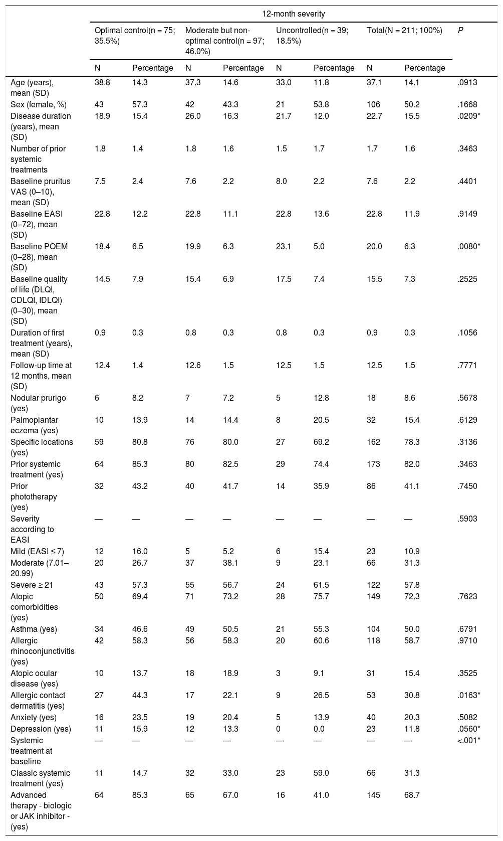 Tablas