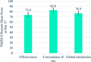Patients’ reported satisfaction with tirbanibulin treatment (TSQM-9). TSQM, Treatment Satisfaction Questionnaire for Medication.