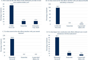 Evaluation of PROs: tirbanibulin side effects (TSQM-1.4). PRO, patient-reported outcome; TSQM, Treatment Satisfaction Questionnaire for Medication.