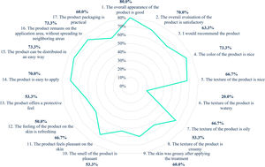Overall appreciation of organoleptic characteristics.
