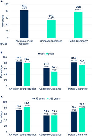 Complete and partial clearance at day 57 for (A) the overall population; (B) patients with AK lesions on the face or scalp; and (C) patients aged <65 years or ≥65 years. AK, actinic keratosis. Partial clearance is defined as a reduction of ≥75% (includes patients with complete clearance).