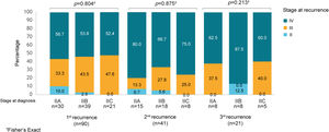 Recurrence patterns by stage at diagnosis.