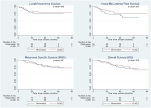 Survival curve analysis comparing overall survival (OS), nodal recurrence-free survival (NRFS), melanoma-specific survival (MSS), and local recurrence-free survival (LS) between high-risk patients who underwent complete lymph node dissection (CLND) and those managed with observation. The observation arm is shown as a blue line, and the CLND arm is shown as a red line.