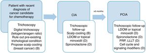 Management algorithm and recommendations for patients prior to initiation of chemotherapy, with CIA and PCIA. Strength of recommendation according to the SIGN system.