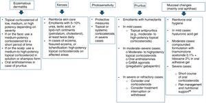 Algorithm for the treatment of other mucocutaneous adverse effects due to MEKi. GABA, γ-aminobutyric acid; MEKi, MEK inhibitors.