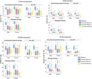 Box plots of the response to systemic treatments at 3, 6, and 12 months according to sex. Responses were evaluated using severity measurement scales for atopic dermatitis, including EASI, the quality-of-life scales DLQI and POEM, and Pruritus VAS. No significant differences were observed between patients according to sex.