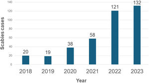 Number of scabies cases attended in the pediatric emergency department by year.