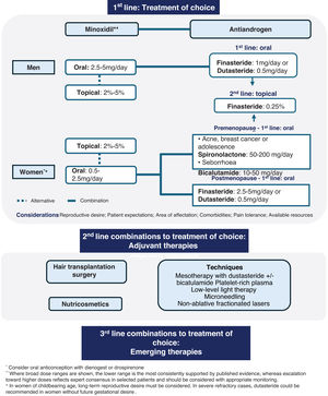 Algorithm for the treatment of androgenetic alopecia.