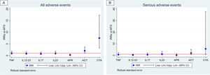 Adjusted incidence rate ratios (aIRR) for diabetes-related adverse events by treatment group, referenced to methotrexate. (A) All diabetes-related adverse events and (B) serious diabetes-related adverse events. Points indicate adjusted aIRR and horizontal bars the 95% confidence intervals; the red line marks IRR=1 (MTX reference). Estimates come from IPTW-weighted models with robust standard errors, adjusted for age, sex, body mass index, psoriatic arthritis, PASI, number of cardiovascular comorbidities, and center. Treatment groups: TNFi (anti-TNF), IL-12/23i, IL-17i, IL-23i, APR (apremilast), ACT (acitretin), CYA (cyclosporine).