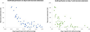 Relationship between perfusion and necrosis extent. Scatterplots of perfusion, measured as cutaneous vascular conductance (CVC), in arbitrary perfusion units (APU)/mm Hg, on the graft bed intraoperatively and on the graft on day 7, and necrosis extent on day 28.