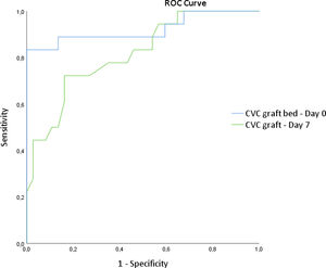ROC curves for clinically significant necrosis. Receiver operating characteristic (ROC) curves for clinically significant necrosis based on day 0 graft bed perfusion and day 7 graft perfusion. The area under the curve on days 0 and 7 was 0.92 and 0.81, respectively.