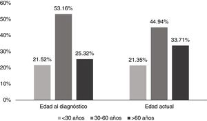 Distribución de los pacientes según su rango de edad, el momento del diagnóstico y su edad actual.