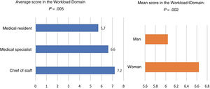 Mean score reported for the “workload” domain, by professional category and by gender.