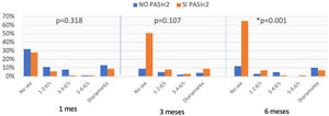 Gráfico de barras. Uso de tópicos en función de alcanzar PASI absoluto <2. d/s=días/semana; PASI: Psoriasis Area Severity Index.