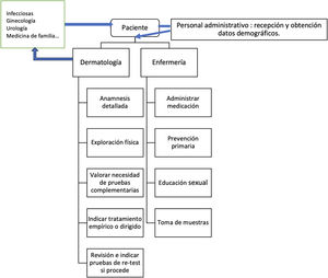 Diagrama de flujo de pacientes en el consultorio monográfico de ITS. Esquema con las funciones de cada perfil profesional implicados en la recepción y manejo del paciente. ITS: infecciones de transmisión sexual.