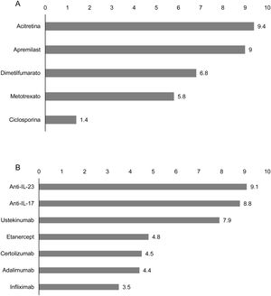 Adecuación de los tratamientos sistémicos (A) y biológicos (B) en el paciente oncológico con psoriasis. Los números indican la puntuación promedio otorgada por los panelistas.