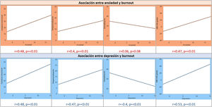 Correlaciones de las escalas HADS de ansiedad y depresión con los dominios de burnout.