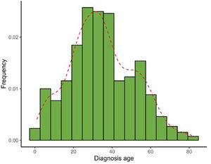 Frequency (in percentage) of the diagnosis of AA in years per 5-year period and trend line.