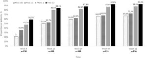 Number of patients who achieved a specific Psoriasis Area and Severity Index (PASI) score.