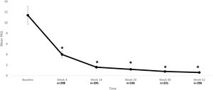 Mean Psoriasis Area and Severity Index (PASI) score achieved at the follow-up. Vertical bars show the standard deviation.