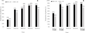 Number of patients who achieved a Psoriasis Area and Severity Index (PASI) improvement of 100% (PASI100) (A) and a PASI <2 (B) based on their body mass index (BMI). BMI: body mass index; PASI: Psoriasis Area and Severity Index.