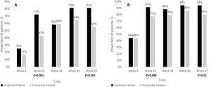 Number of patients who achieved a Psoriasis Area and Severity Index (PASI) improvement of 100% (PASI100) (A) and a PASI <2 (B) based on their treatment status (treatment-naïve vs previously treated).